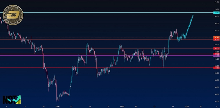 DASH USDT | Торговый анализ | Сигнал | Прогноз