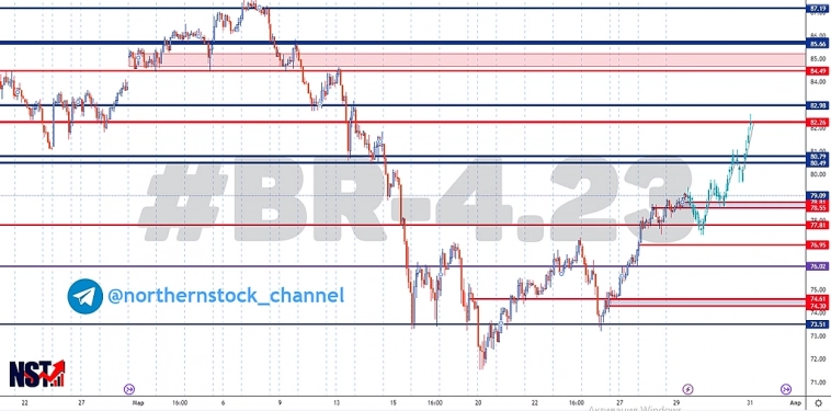 BR - 4.22 | BRENT | Нефть | Торговый анализ | Сигнал | Прогноз