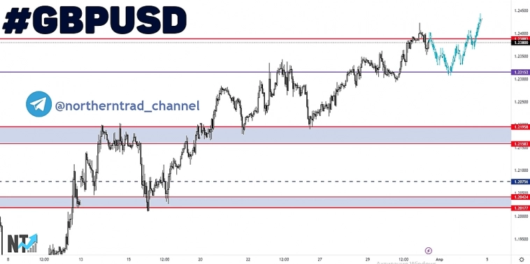 GBP USD | Торговый анализ | Сигнал | Прогноз