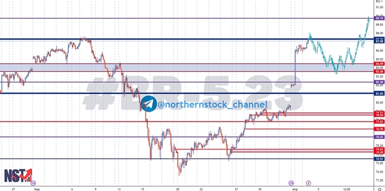 BR - 5.23 | BRENT | Нефть | Торговый анализ | Сигнал | Прогноз