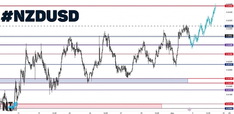 NZD USD | Торговый анализ | Сигнал | Прогноз