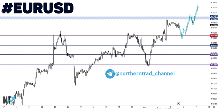 EUR USD | Торговый анализ | Сигнал | Прогноз