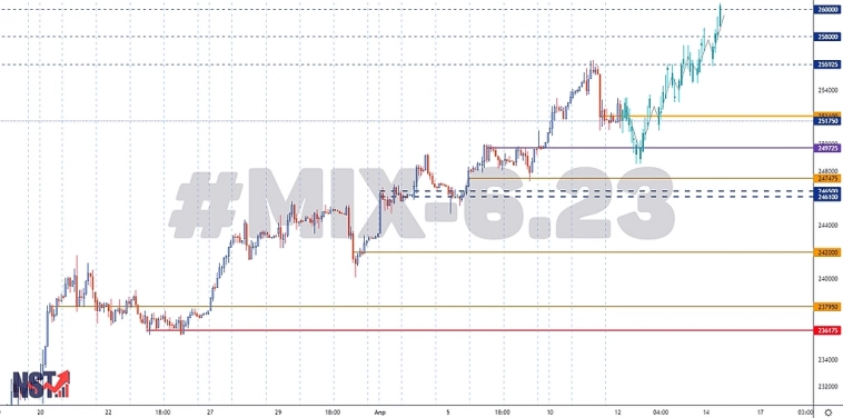 MIX-6.23 | MOEX | Торговый анализ | Сигнал | Прогноз