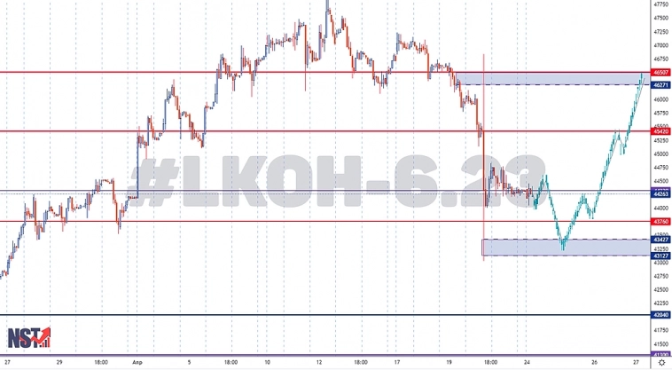 #LKOH - 6.23 | FORTS | Торговый анализ | Сигнал | Прогноз
