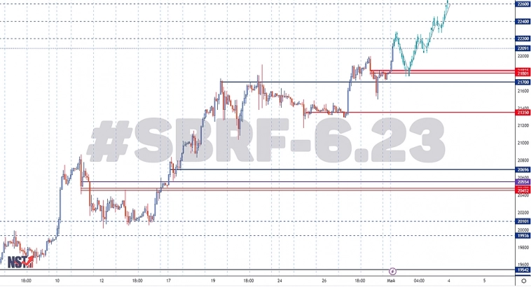 SBRF-6.23 | FORTS | Торговый анализ | Сигнал | Прогноз