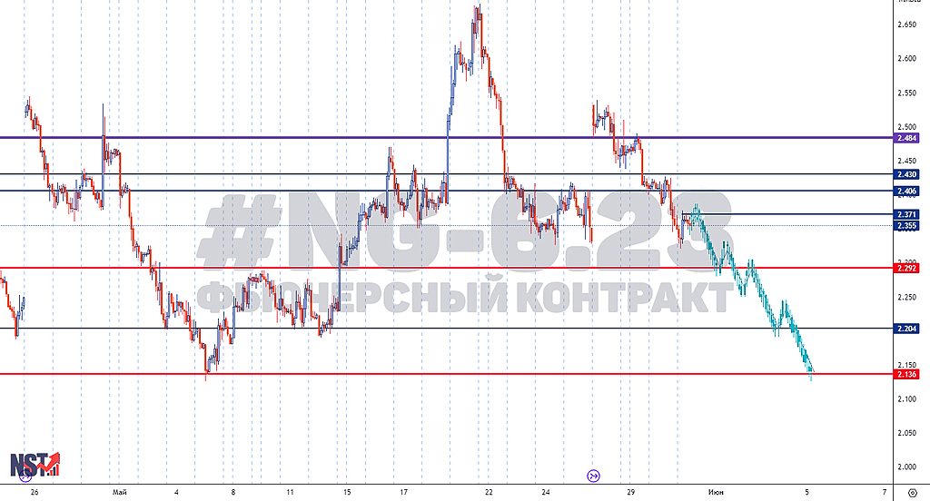 Ng фьючерс на газ форум