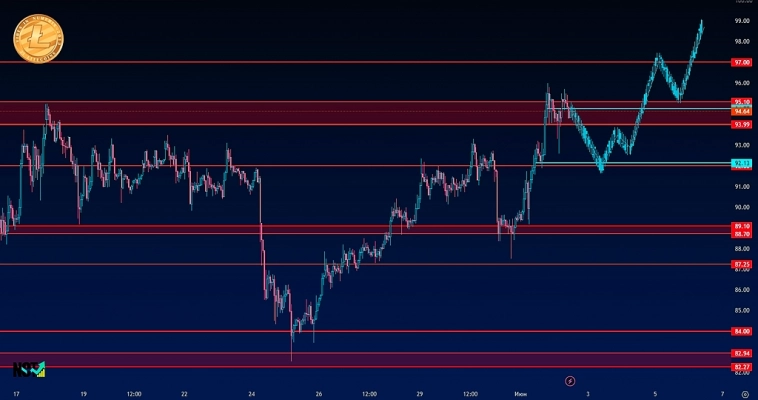 LTCUSDT | Crypto | Сигнал | Прогноз