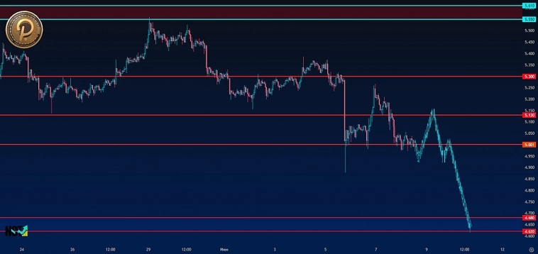 DOT USDT | Crypto | Сигналы | Прогнозы