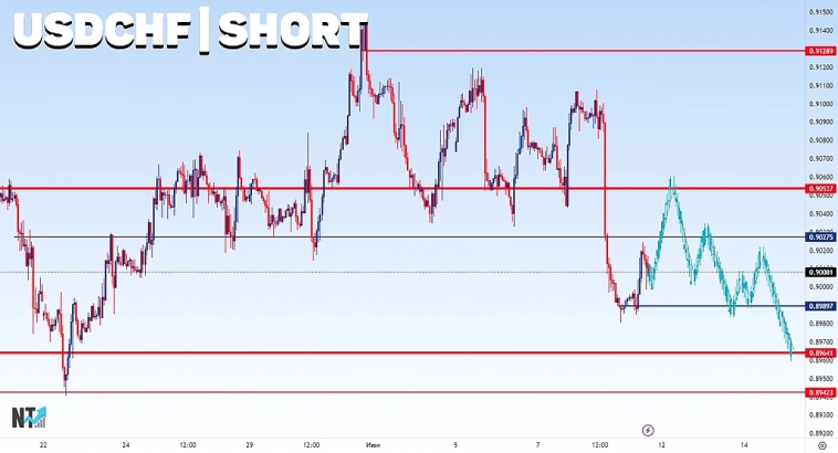USDCHF | Forex | Сигнал | Прогноз