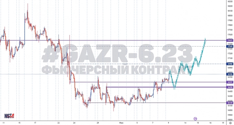 GAZR-6.23 | Газпром | FORTS | Сигнал | Прогноз