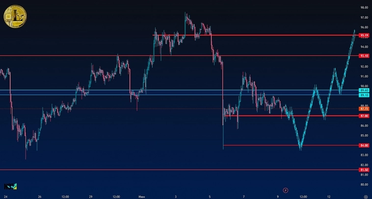 LTCUSDT | Crypto | Сигнал | Прогноз