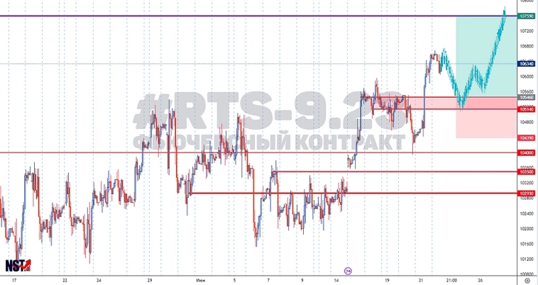 RTS-9.23 | Рынок FORTS | Индекс РТС | Сигнал | Прогноз