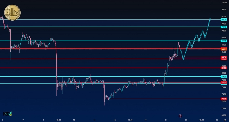LTCUSDT | Litecoin | Crypto | Криптовалюта | Сигнал | Прогноз