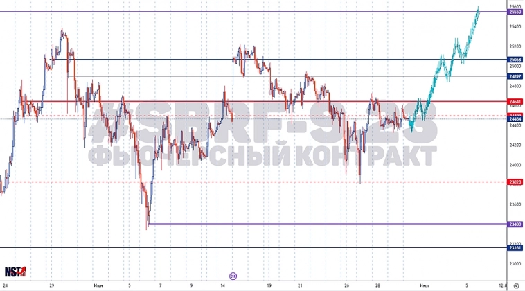 SBRF-9.23 | Сбербанк | Срочный рынок | Сигнал | Прогноз SBRF-9.23 | Сбербанк | Срочный рынок | Сигнал | Прогноз