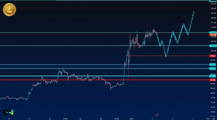 Litecoin | Сигнал на покупку