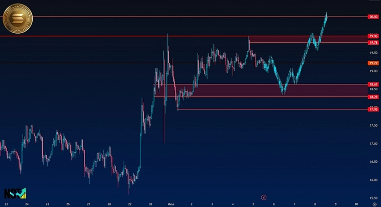 SOLUSDT | Crypto | Сигнал | Прогноз