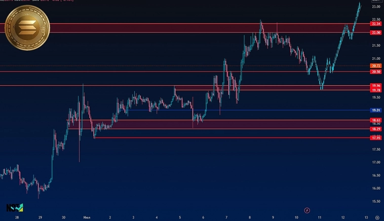 SOLUSDT | Солана | Криптовалюта | Сигналы | Прогнозы