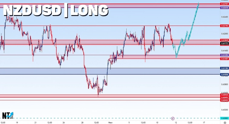 NZDUSD | FOREX | Сигнал | Прогноз