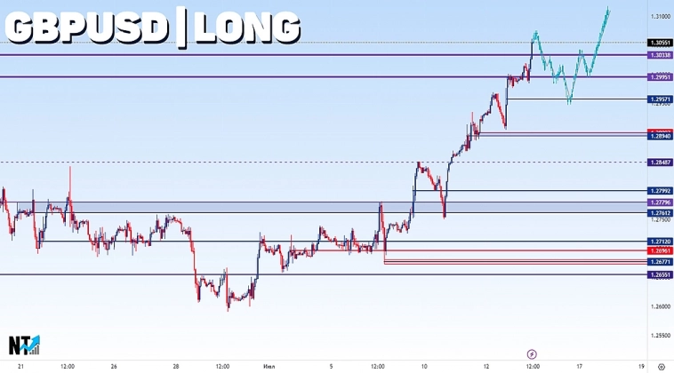 GBPUSD | FOREX | СИГНАЛ | ПРОГНОЗ