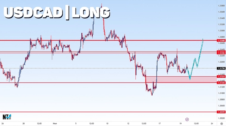 USDCAD | Forex | Сигналы | Прогнозы