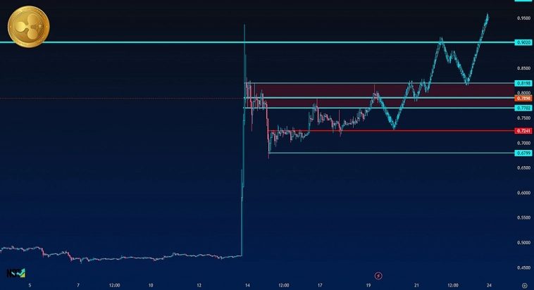 XRPUSDT | Ripple | Криптовалюта | Сигналы | Прогнозы