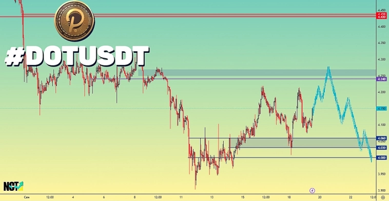DOTUSDT | Polkadot | Crypto | Криптовалюта | Сигналы | Прогнозы