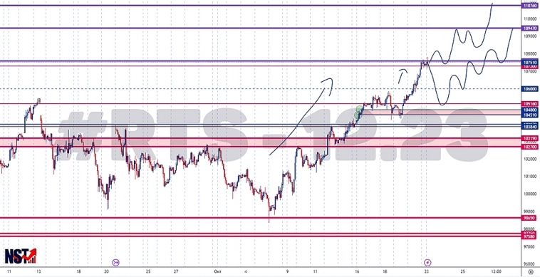 Индекс РТС | RTS | FORTS | MOEX | Сигнал и прогнозы Индекс РТС | RTS | FORTS | MOEX | Сигнал и прогнозы