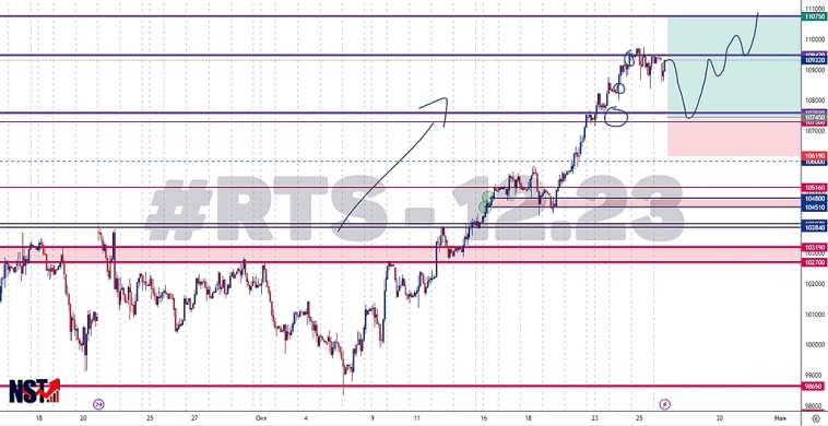 Торговый анализ #RTS - 12.23