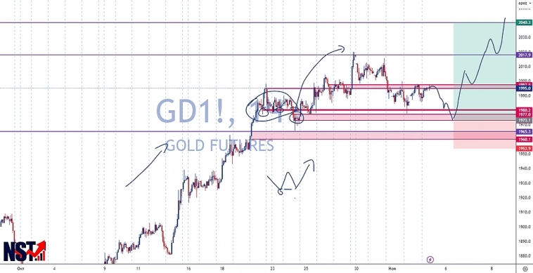 Торговая аналитика Золота | GOLD - 12.23