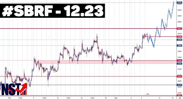 Торговый анализ #SBRF - 12.23 | FORTS