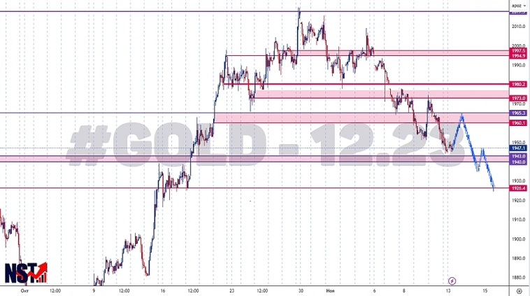 Торговый анализ #GOLD - 12.23 | FORTS