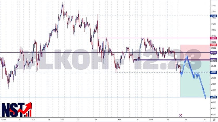 Торговый анализ #LKOH - 12.23 | FORTS