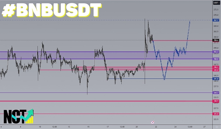 Торговый анализ #BNBUSDT | Binance