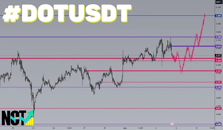 Polkadot | Криптовалюта | Покупаем крипту Polkadot | Криптовалюта | Покупаем крипту