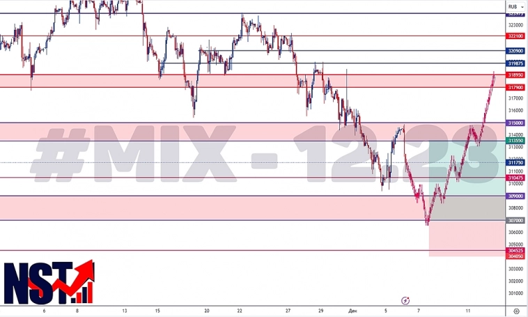 МосБиржа | Ждем рост | Покупаем фьючерс #MIX - 12.23 МосБиржа | Ждем рост | Покупаем фьючерс #MIX - 12.23