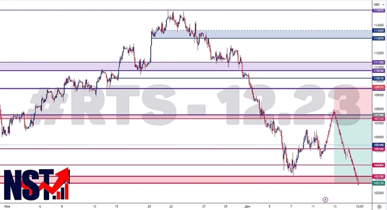 Продаем фьючерс на РТС | #RTS - 12.23 SHORT Продаем фьючерс на РТС | #RTS - 12.23 SHORT