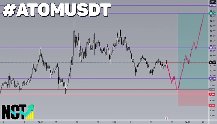 Криптовалюта ATOM | Cosmos | ATOMUSDT