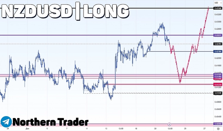 Откупаем #NZDUSD на рынке #FOREX | Ралли