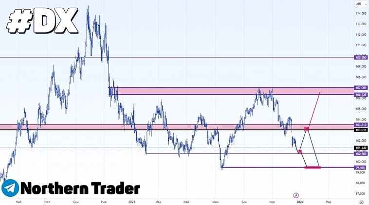 Среднесрочный анализ поводыря валютного рынка | Индекс Доллара