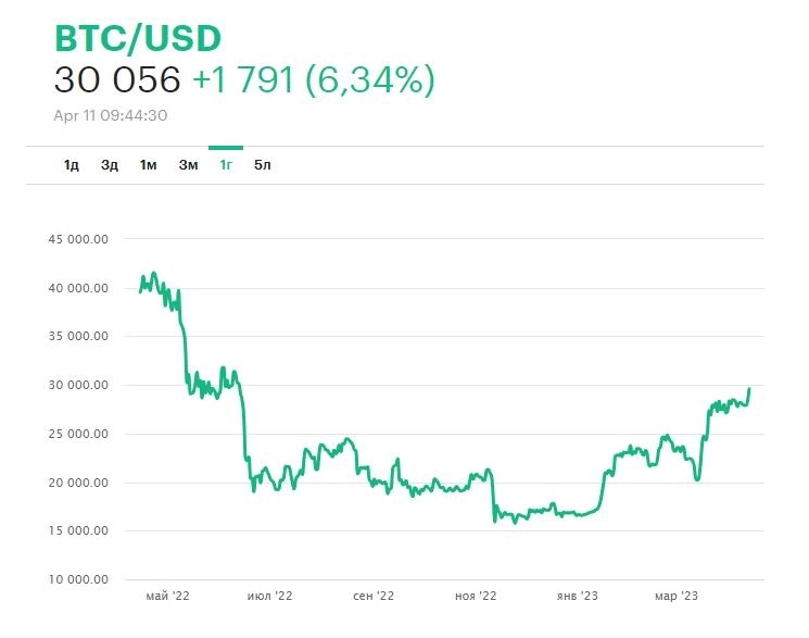 Биткоин добрался до $30 тыс. | Ключевые события Биткоин добрался до $30 тыс. | Ключевые события