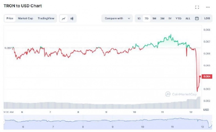 Binance прекратит продажу токена TRX (TRON) | Ключевые события
