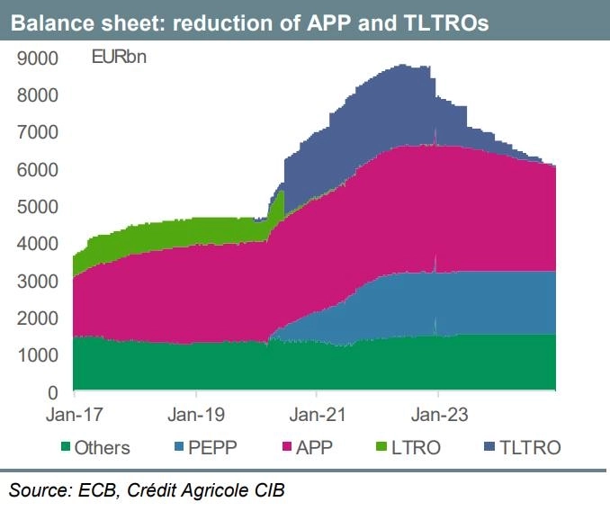 Как ЕЦБ использует PEPP? | Crédit Agricole
