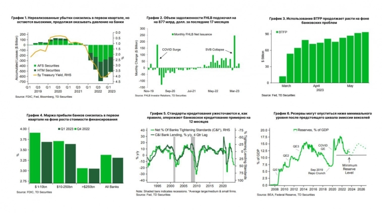 Банковский кризис ещё впереди? | TD Securities