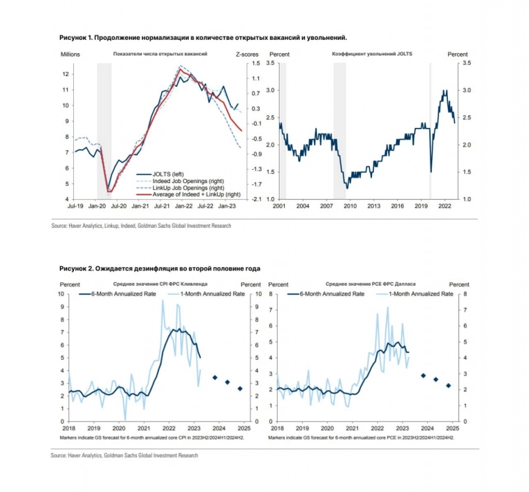 Есть ли ощутимый прогресс по ставкам и инфляции? | Goldman Sachs