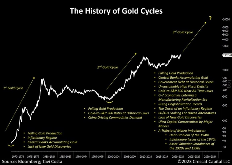 Начало 3-го золотого цикла? | Интересный чарт