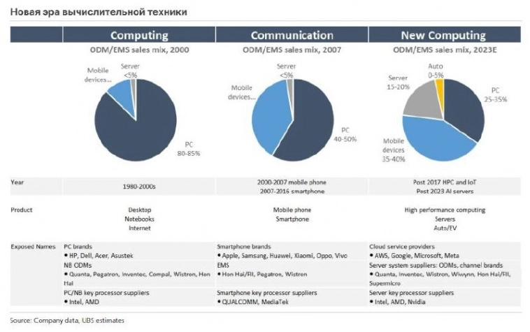Бенефециары новой эры вычислительной техники | UBS