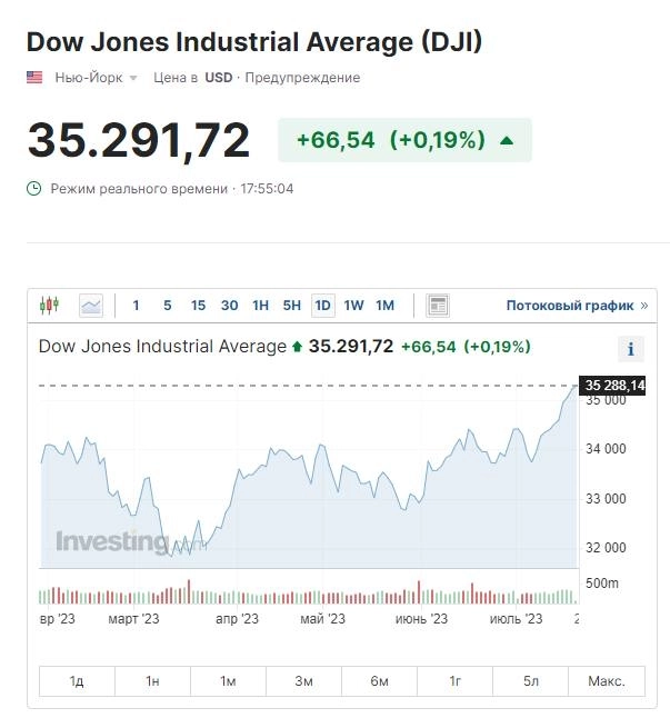 Белая полоса Dow Jones и оплата рейсов в CBDC | Ключевые события