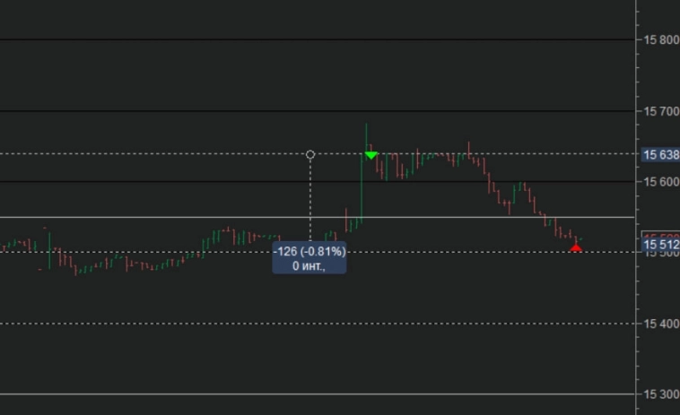 Подробный обзор, с указанием уровней и направлением движения цены конкретных инструментов.