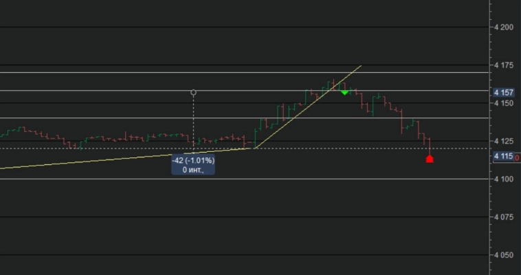Подробный обзор, с указанием уровней и направлением движения цены конкретных инструментов.