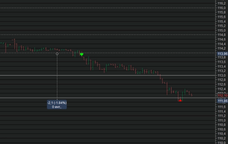 Подробный обзор, с указанием уровней и направлением движения цены конкретных инструментов.